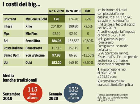 Classifiche Conti Correnti Costi Aumentati Dopo Le Crisi Guida Alle Banche Piu Solide E Meno Care Acea Apa